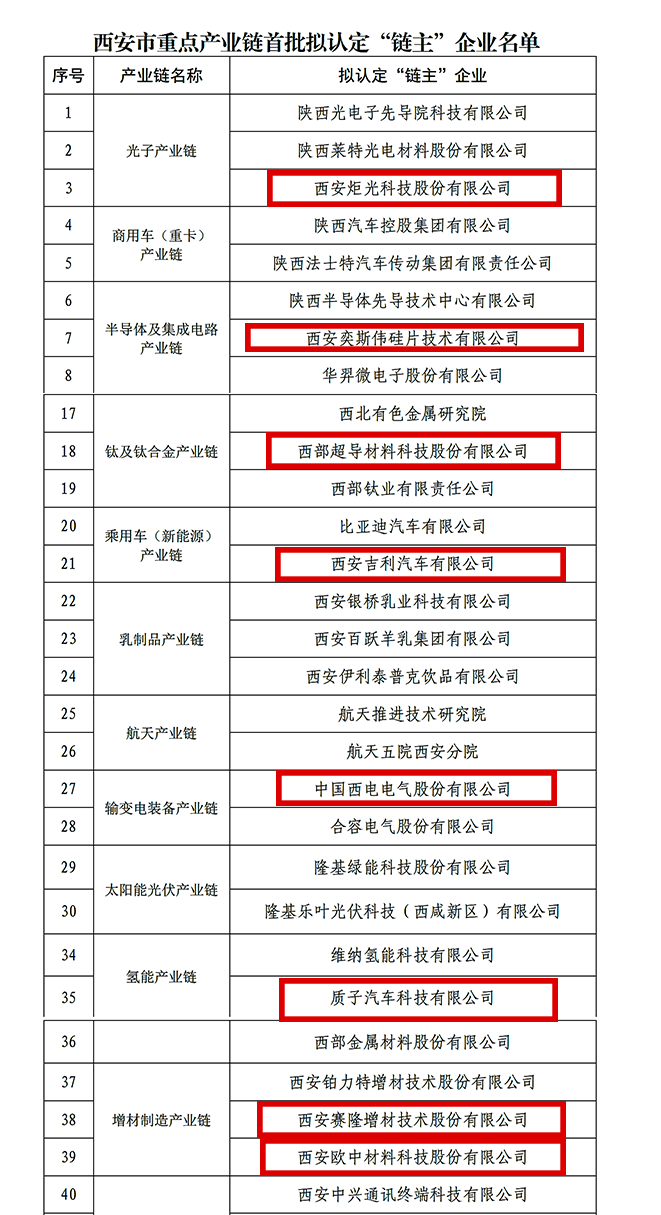 “鏈主”名單公示！西安投資控股8家已投企業(yè)入選！